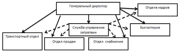 Дипломная работа: Финансовые методы управления затратами на предприятии